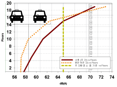 필하우스 505동(운중교 영향 지점) 층별 주간소음도 비교(NV19)