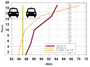 필하우스 505동(운중교 영향 지점) 층별 야간소음도 비교(NV19)