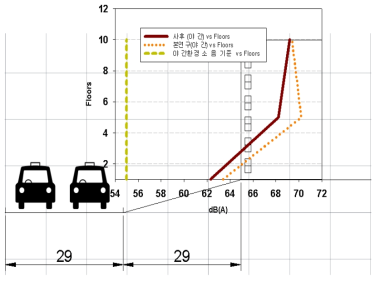 금호어울림 909동 층별 야간소음도 비교(NV2)