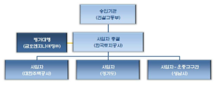 사업자 및 승인기관 체계