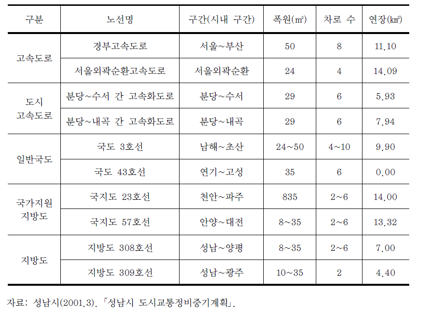 2001년 성남시 주변지역 광역도로망 현황