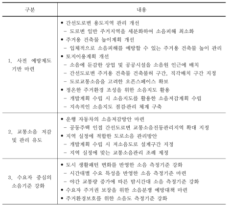 도로교통 소음피해 집단민원 예방대책 수립(이명호, 2011) 개선방안