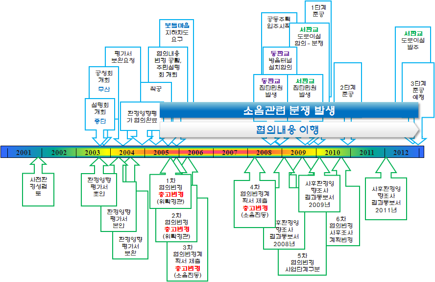 대상 사업 주요 경과