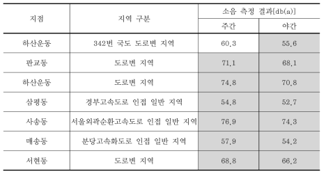 사전환경성검토서 주요 소음원에 대한 측정 결과