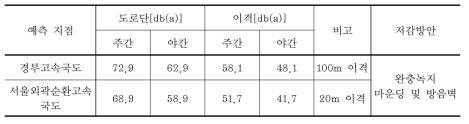 사전환경성검토서 소음예측 결과