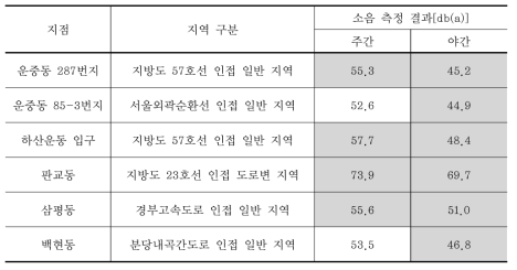 환경영향평가서 초안 주요 소음원에 대한 측정 결과