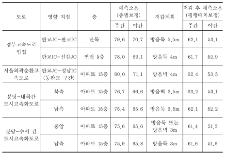 환경영향평가서 초안 주요 소음원에 대한 영향예측 결과