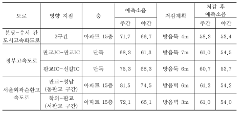 환경영향평가서 본안 주요 소음원에 대한 영향예측 결과