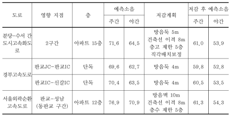 환경영향평가서 보완 주요 소음원에 대한 영향예측 결과