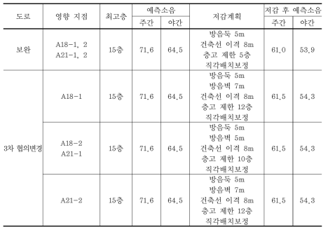 환경영향평가서 보완 주요 소음원에 대한 영향예측 결과