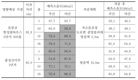 4차 협의내용변경계획서 소음원에 대한 영향예측 결과