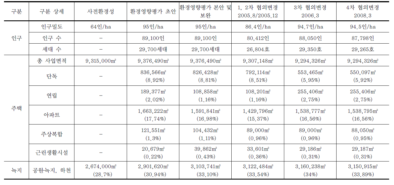 환경평가 단계별 인구 및 주택 계획 비교