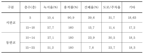 1차 협의내용변경계획서 층고 완화 비교