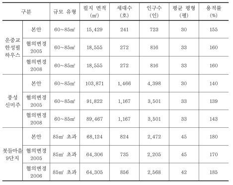 주요지점 주택 계획 변경 분석