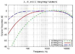 A, B, C 보정필터별 주파수응답(Frequency response)