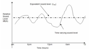 등가소음도(Leq)