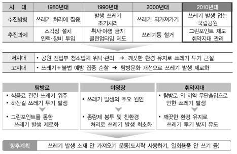 쓰레기 없는 국립공원을 위한 관리체계 개선