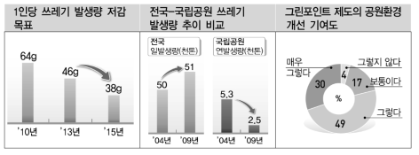 한국 국립공원 쓰레기 발생량 비교