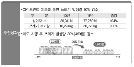 한국 국립공원 그린포인트 제도를 통한 쓰레기 감소량