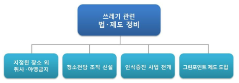 GGPNP 쓰레기 처리 개선방안