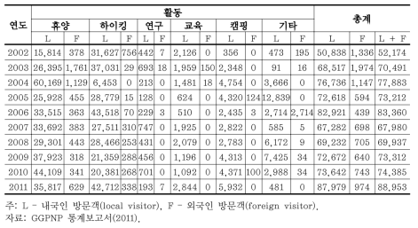 2002~2011년 GGPNP의 방문목적별 탐방객 수