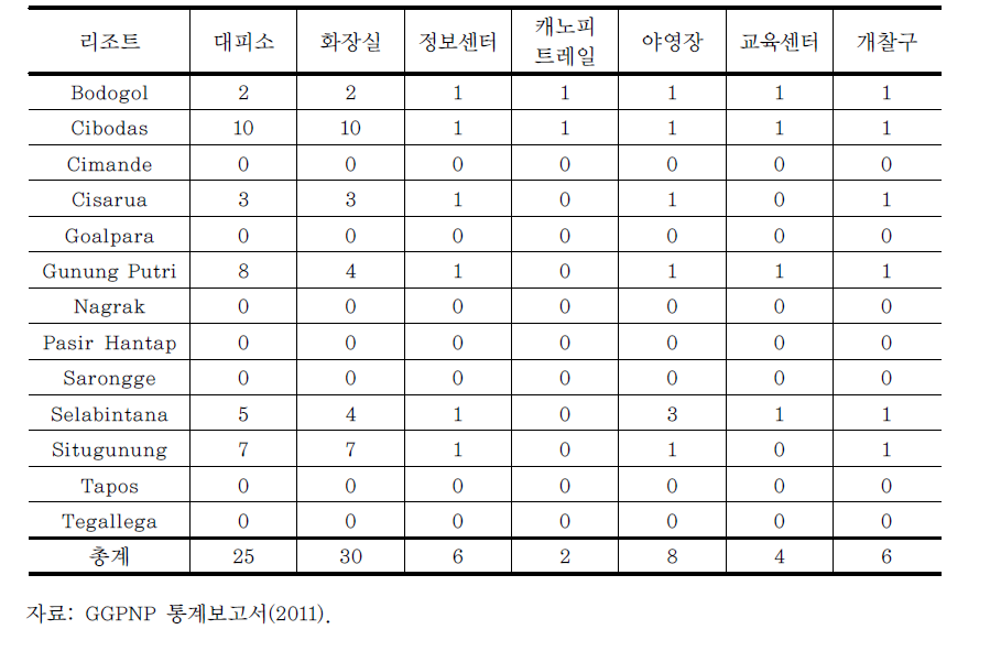 GGPNP 내 13개 리조트별 탐방지원시설 현황