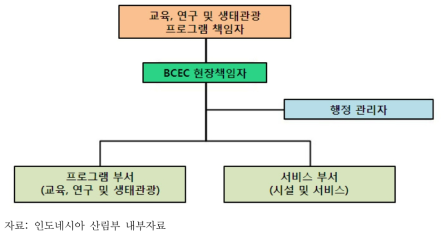 BCEC 조직도