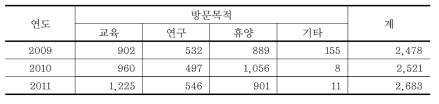 2009~2011년 BCEC의 방문목적별 탐방객 수