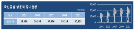 한국 국립공원 탐방객 증가 현황