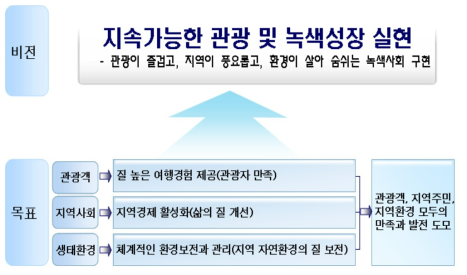 한국 생태관광 비전 및 목표