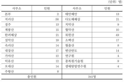 한국의 국립공원별 자연환경해설사 배치 현황