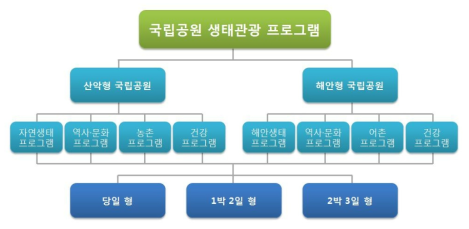 한국 국립공원의 생태관광 프로그램 유형