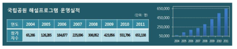 한국 국립공원 해설 프로그램 운영실적