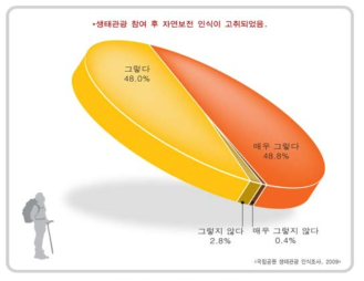 생태관광 참여자 인식변화