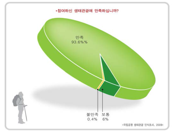 생태관광 만족도