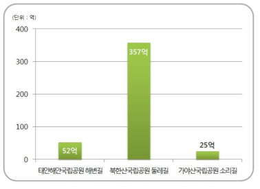 한국 국립공원 생태관광의 경제효과