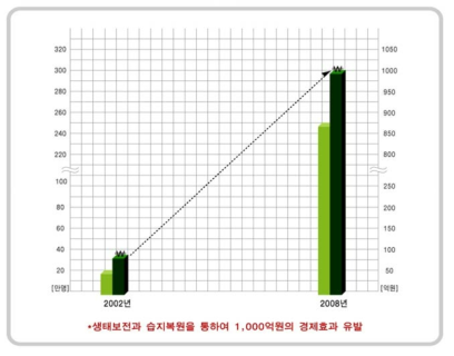 순천만 생태관광 경제효과