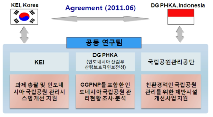 2차년도 연구추진체계