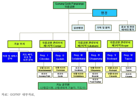 GGPNP 관리 조직도