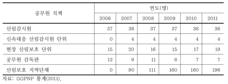 2006~2011년 공원보호단위별 구성원 수