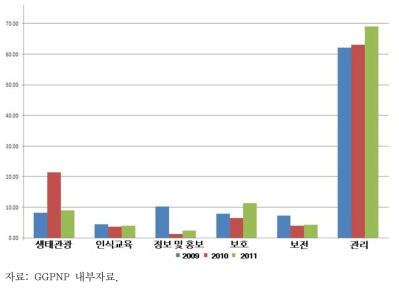 GGPNP의 2009~2011년 주요 항목별 연간 지출 비율