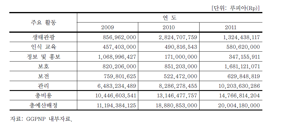 GGPNP의 2009~2011년 주요 항목별 연간 지출금액