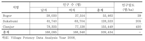 GGPNP 인근 마을의 인구 수 및 인구밀도