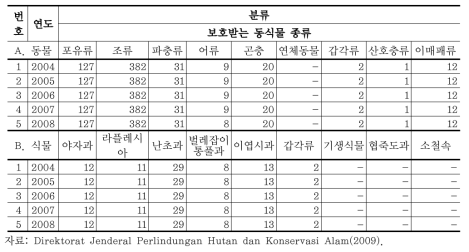 보호종 동식물 현황