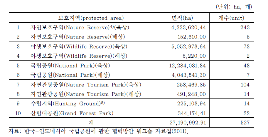 보호지역 종류와 지정 현황