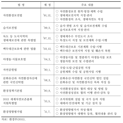 환경부 소관 자연환경 관련 법률