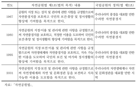 자연공원법의 목적과 국립공원의 정의 변화