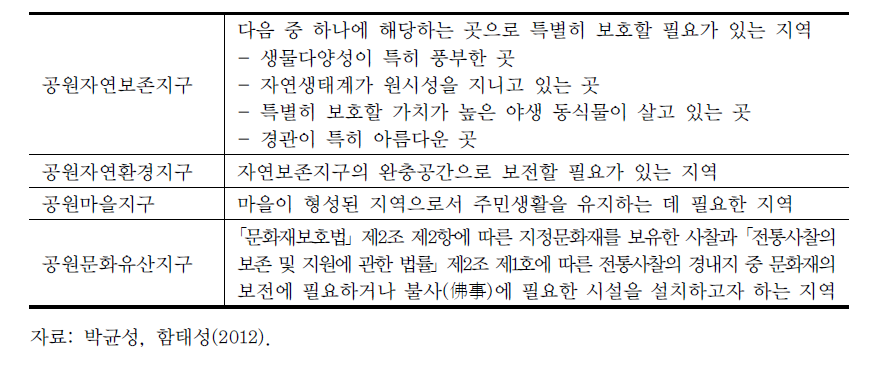 자연공원법상의 용도지구