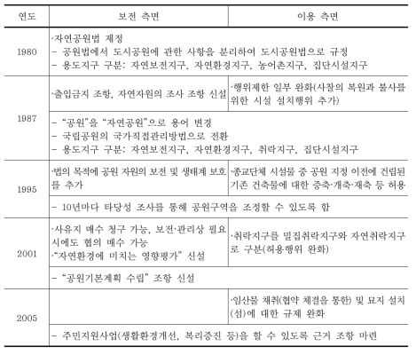 보전과 이용 측면에서의 자연공원법 개정 내용