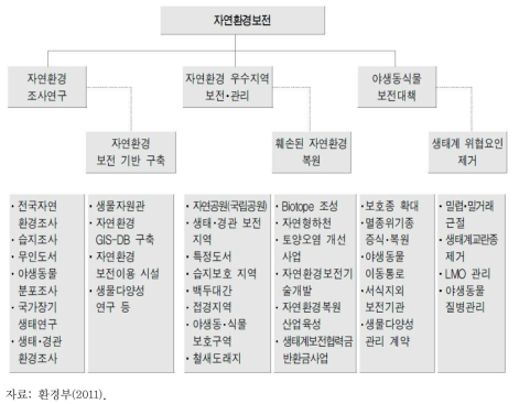 환경부의 자연환경보전 업무추진체계